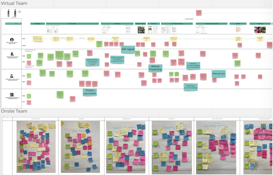 Hybrid journey-mapping workshop board