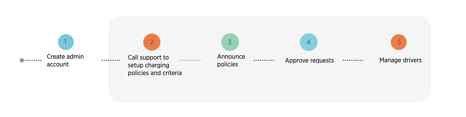 Existing process map of the fragmented admin configuration workflow