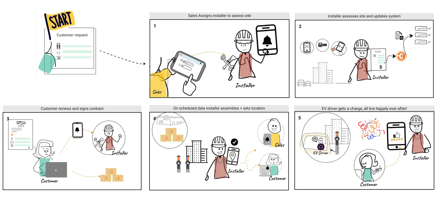 Future-state storyboard created with stakeholders
