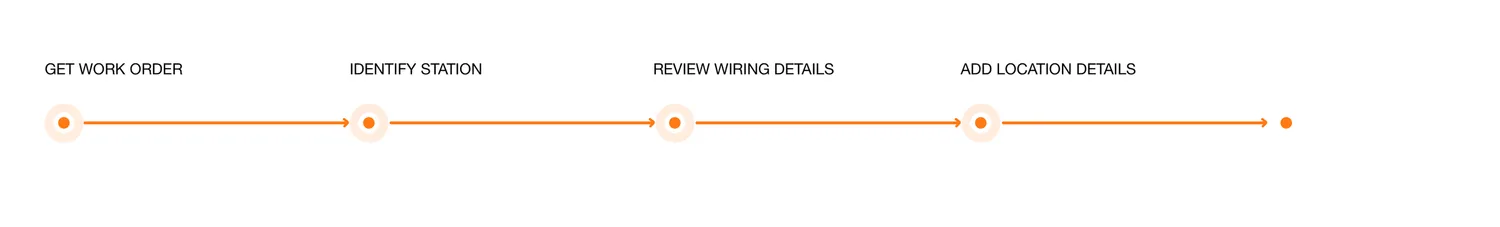 The four key stages of the existing commercial setup process