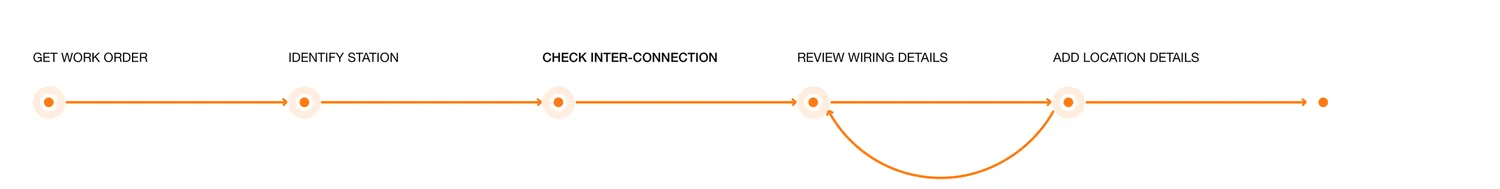 The fast-charger setup flow, with additional steps layered onto the commercial process